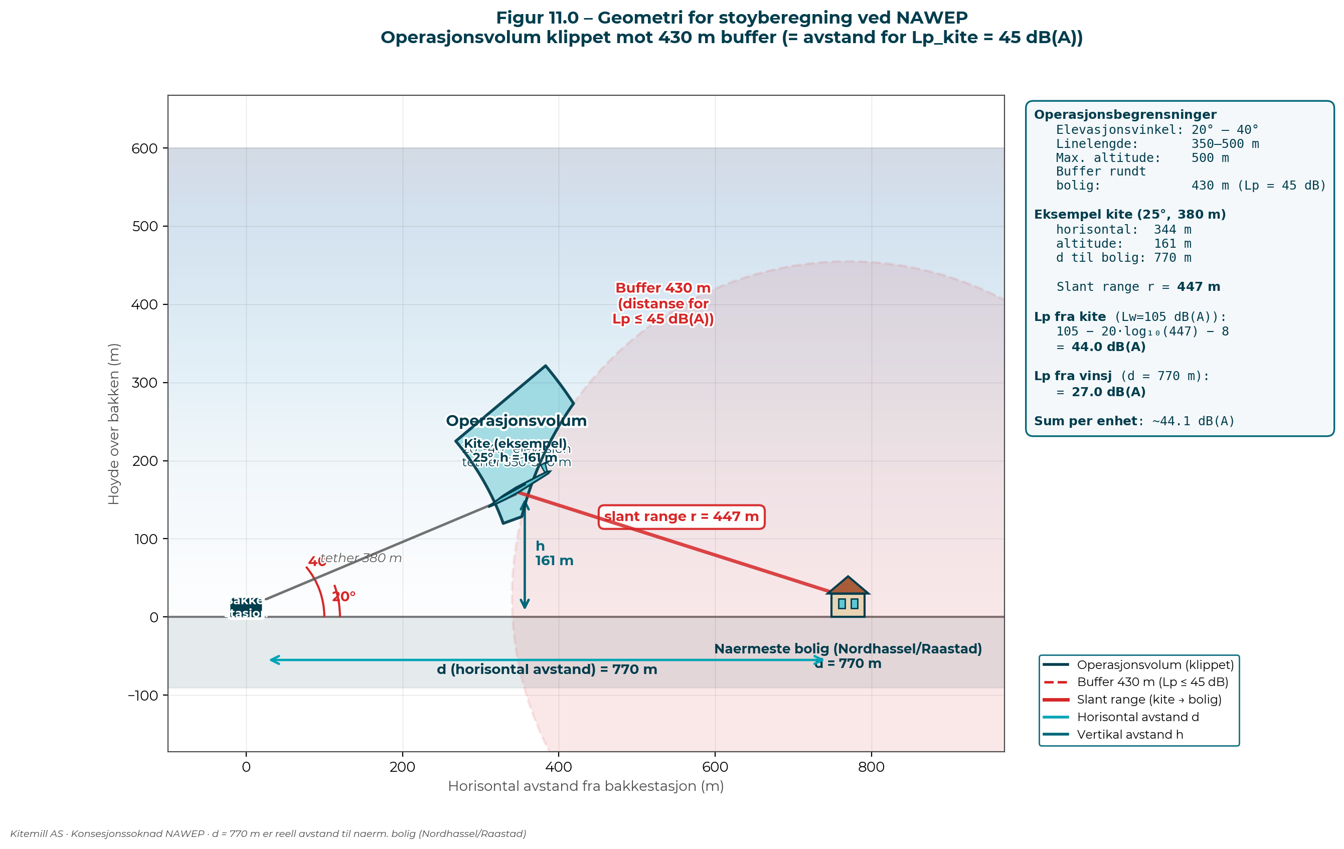 Geometry for noise calculation - operating volume and slant range
