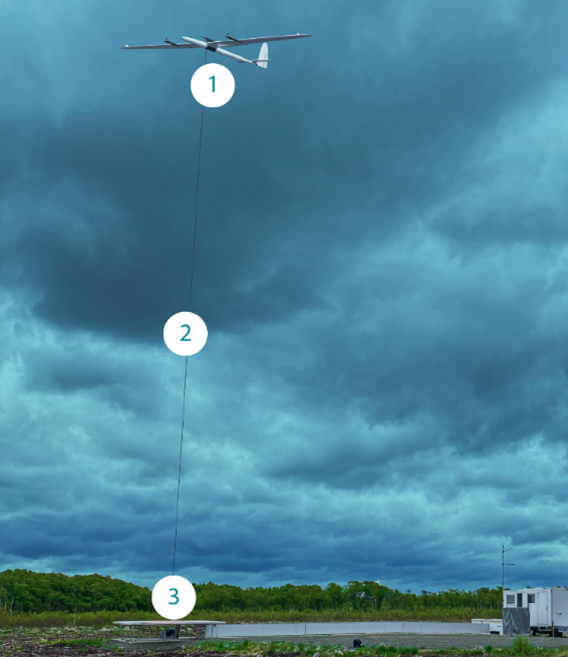Kitemill's AWE system during operation at Lista Airport. 1: Kite (wing), 2: Tether, 3: Ground station.